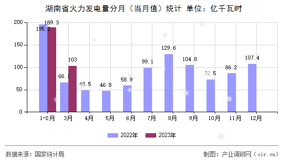湖南省火力發(fā)電量分月（當(dāng)月值）統(tǒng)計