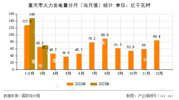 重慶市火力發(fā)電量分月（當月值）統(tǒng)計