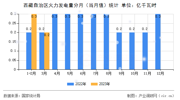 西藏自治區(qū)火力發(fā)電量分月（當(dāng)月值）統(tǒng)計(jì)