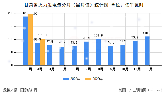 甘肅省火力發(fā)電量分月（當(dāng)月值）統(tǒng)計(jì)圖