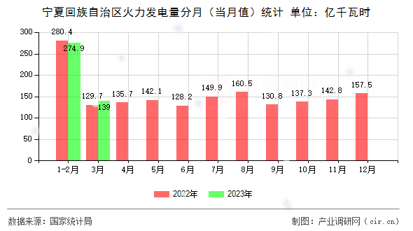 寧夏回族自治區(qū)火力發(fā)電量分月（當(dāng)月值）統(tǒng)計