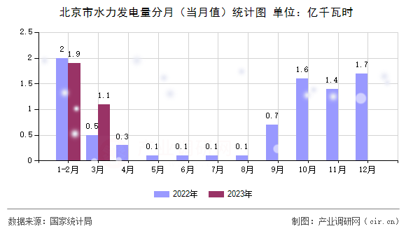 北京市水力發(fā)電量分月（當(dāng)月值）統(tǒng)計(jì)圖