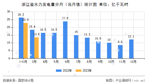 浙江省水力發(fā)電量分月（當(dāng)月值）統(tǒng)計(jì)圖