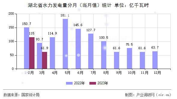 湖北省水力發(fā)電量分月（當月值）統(tǒng)計