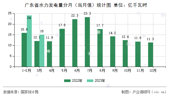 廣東省水力發(fā)電量分月（當(dāng)月值）統(tǒng)計圖
