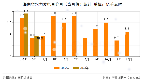 海南省水力發(fā)電量分月（當(dāng)月值）統(tǒng)計