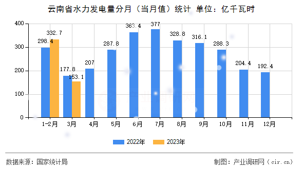 云南省水力發(fā)電量分月（當月值）統(tǒng)計