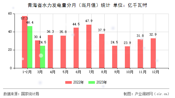 青海省水力發(fā)電量分月（當(dāng)月值）統(tǒng)計(jì)