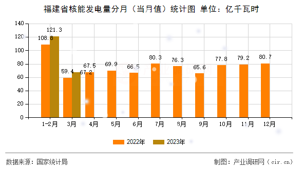 福建省核能發(fā)電量分月（當(dāng)月值）統(tǒng)計(jì)圖