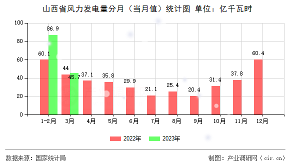 山西省風(fēng)力發(fā)電量分月（當(dāng)月值）統(tǒng)計(jì)圖