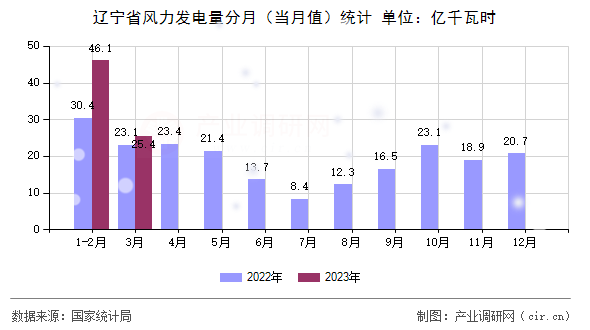 遼寧省風力發(fā)電量分月（當月值）統(tǒng)計