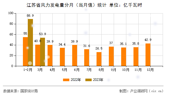 江蘇省風力發(fā)電量分月（當月值）統(tǒng)計