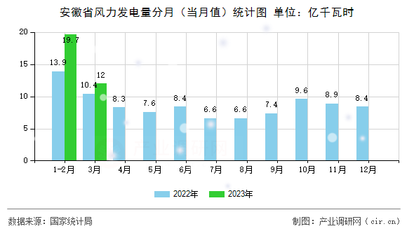 安徽省風(fēng)力發(fā)電量分月（當(dāng)月值）統(tǒng)計(jì)圖