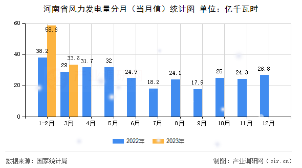 河南省風(fēng)力發(fā)電量分月（當(dāng)月值）統(tǒng)計(jì)圖