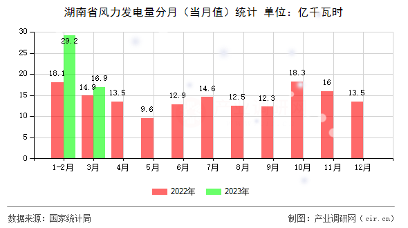 湖南省風(fēng)力發(fā)電量分月（當(dāng)月值）統(tǒng)計(jì)