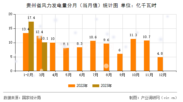 貴州省風力發(fā)電量分月（當月值）統(tǒng)計圖