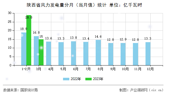 陜西省風(fēng)力發(fā)電量分月（當(dāng)月值）統(tǒng)計(jì)
