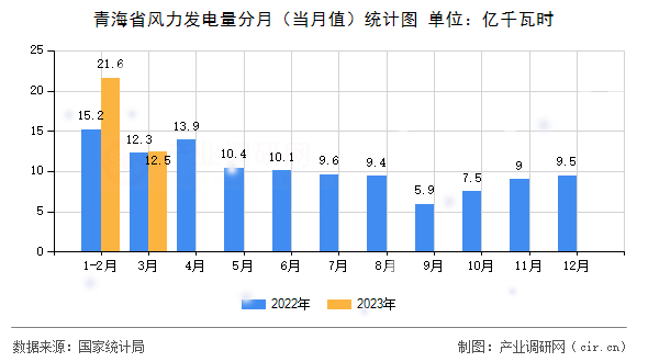 青海省風力發(fā)電量分月（當月值）統(tǒng)計圖