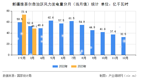 新疆維吾爾自治區(qū)風(fēng)力發(fā)電量分月（當(dāng)月值）統(tǒng)計