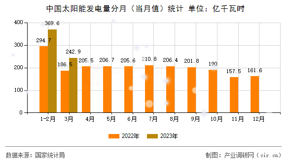 中國太陽能發(fā)電量分月（當(dāng)月值）統(tǒng)計