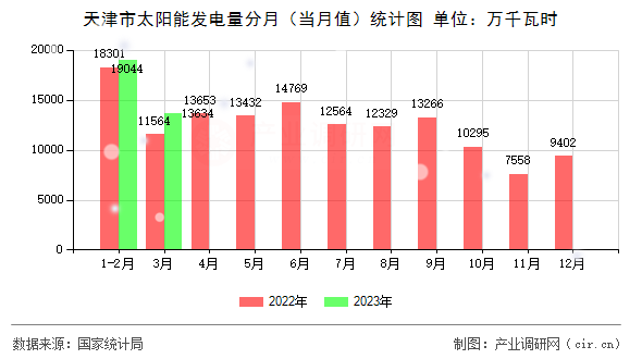 天津市太陽能發(fā)電量分月（當月值）統(tǒng)計圖