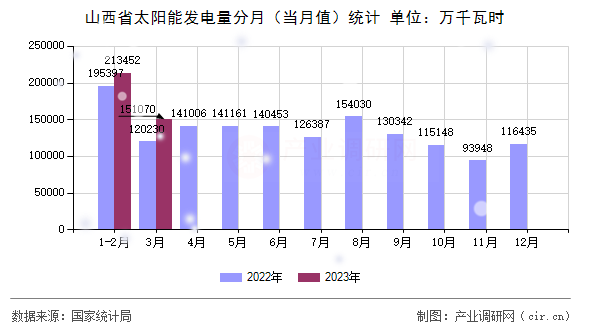 山西省太陽能發(fā)電量分月（當(dāng)月值）統(tǒng)計(jì)
