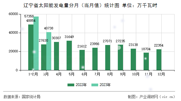 遼寧省太陽能發(fā)電量分月（當(dāng)月值）統(tǒng)計(jì)圖
