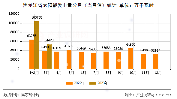 黑龍江省太陽能發(fā)電量分月（當月值）統(tǒng)計