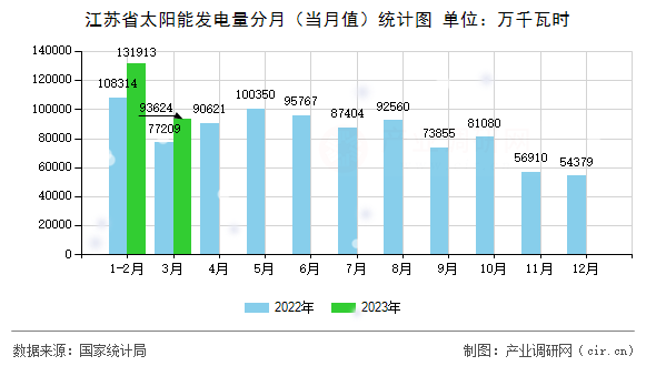 江蘇省太陽能發(fā)電量分月（當(dāng)月值）統(tǒng)計(jì)圖
