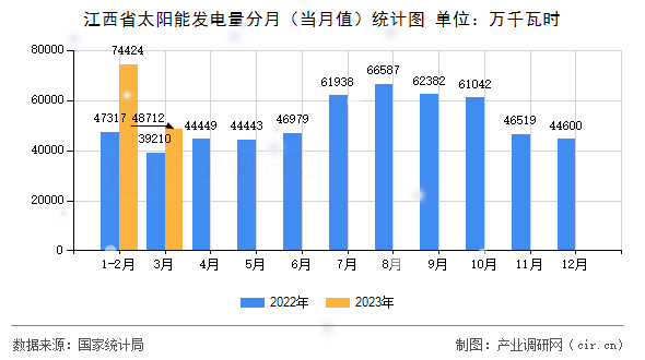 江西省太陽能發(fā)電量分月（當(dāng)月值）統(tǒng)計(jì)圖