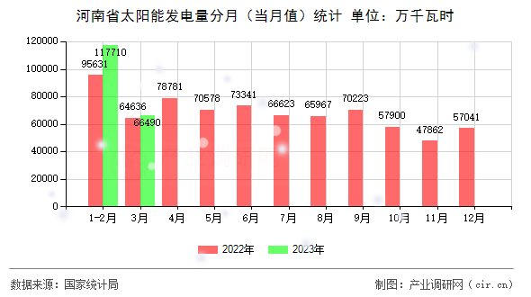 河南省太陽能發(fā)電量分月（當(dāng)月值）統(tǒng)計