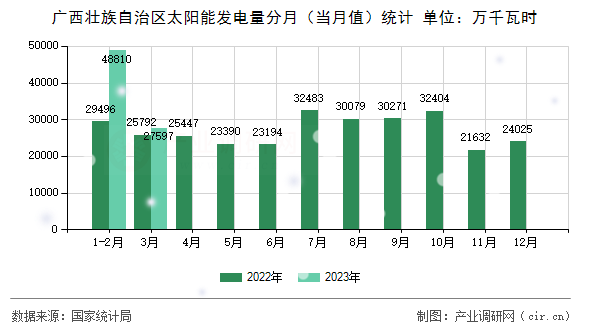 廣西壯族自治區(qū)太陽能發(fā)電量分月（當(dāng)月值）統(tǒng)計(jì)