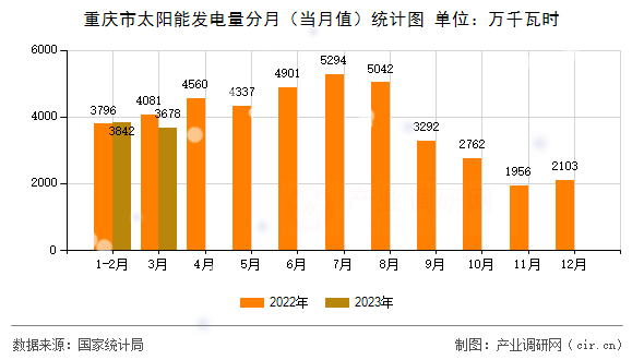 重慶市太陽(yáng)能發(fā)電量分月（當(dāng)月值）統(tǒng)計(jì)圖