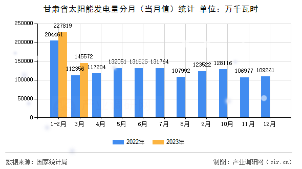 甘肅省太陽能發(fā)電量分月（當(dāng)月值）統(tǒng)計