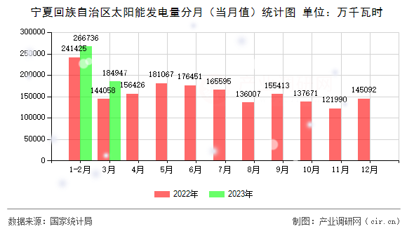 寧夏回族自治區(qū)太陽能發(fā)電量分月（當(dāng)月值）統(tǒng)計(jì)圖