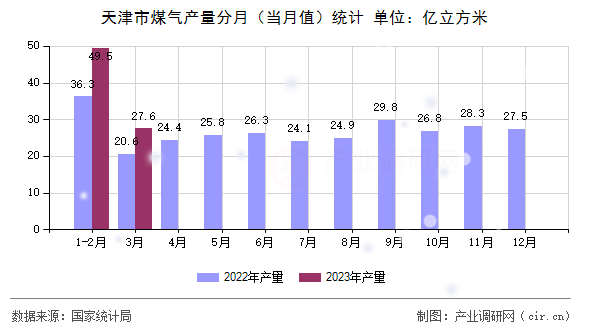 天津市煤氣產(chǎn)量分月（當(dāng)月值）統(tǒng)計
