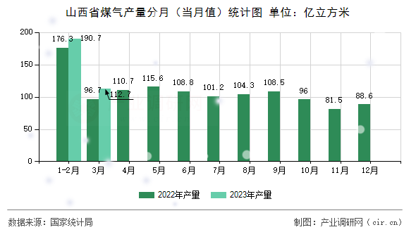 山西省煤氣產(chǎn)量分月（當(dāng)月值）統(tǒng)計(jì)圖