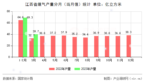 江西省煤氣產(chǎn)量分月（當(dāng)月值）統(tǒng)計(jì)