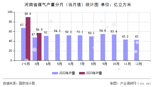 河南省煤氣產(chǎn)量分月（當(dāng)月值）統(tǒng)計圖