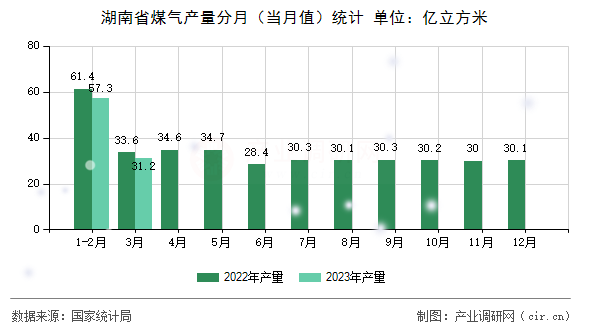 湖南省煤氣產(chǎn)量分月（當月值）統(tǒng)計