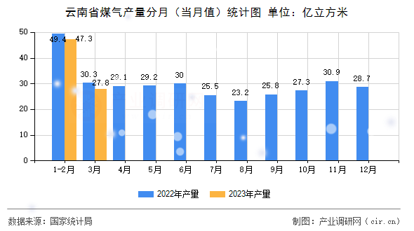 云南省煤氣產(chǎn)量分月（當(dāng)月值）統(tǒng)計(jì)圖