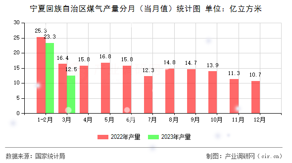 寧夏回族自治區(qū)煤氣產(chǎn)量分月（當(dāng)月值）統(tǒng)計(jì)圖