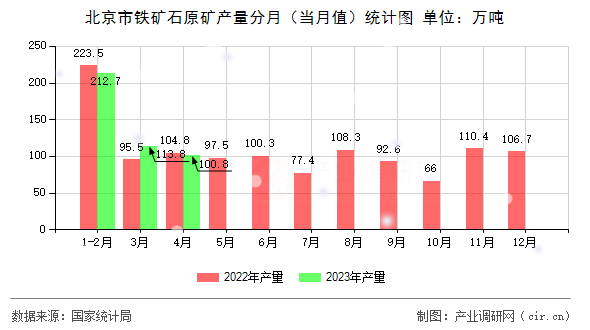 北京市鐵礦石原礦產(chǎn)量分月（當(dāng)月值）統(tǒng)計(jì)圖