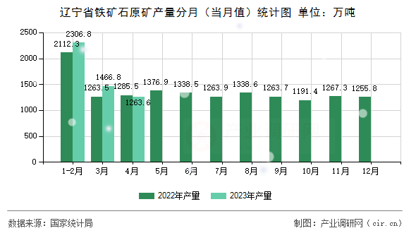 遼寧省鐵礦石原礦產(chǎn)量分月（當(dāng)月值）統(tǒng)計圖