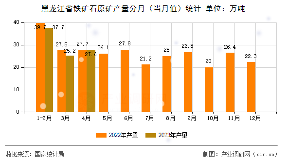 黑龍江省鐵礦石原礦產(chǎn)量分月（當(dāng)月值）統(tǒng)計(jì)