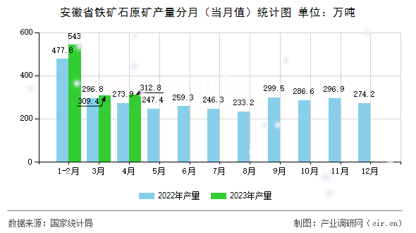 安徽省鐵礦石原礦產(chǎn)量分月（當(dāng)月值）統(tǒng)計(jì)圖