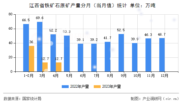 江西省鐵礦石原礦產(chǎn)量分月（當(dāng)月值）統(tǒng)計(jì)
