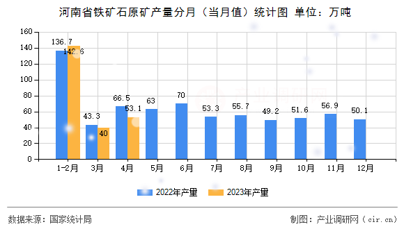 河南省鐵礦石原礦產(chǎn)量分月（當(dāng)月值）統(tǒng)計圖