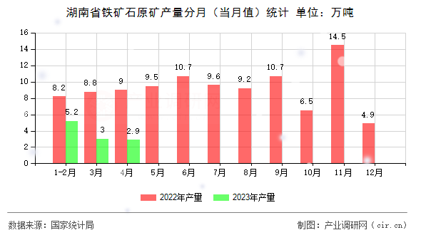 湖南省鐵礦石原礦產(chǎn)量分月（當(dāng)月值）統(tǒng)計(jì)