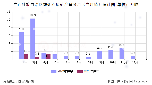 廣西壯族自治區(qū)鐵礦石原礦產(chǎn)量分月（當(dāng)月值）統(tǒng)計(jì)圖